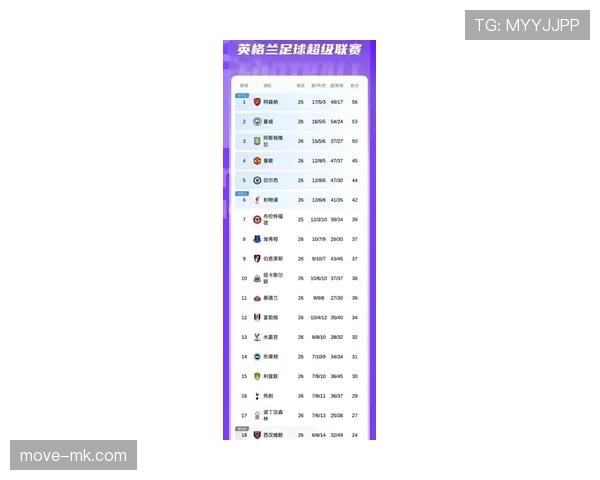 英超最新积分榜：曼城稳居榜首，利物浦强势反弹紧追不舍